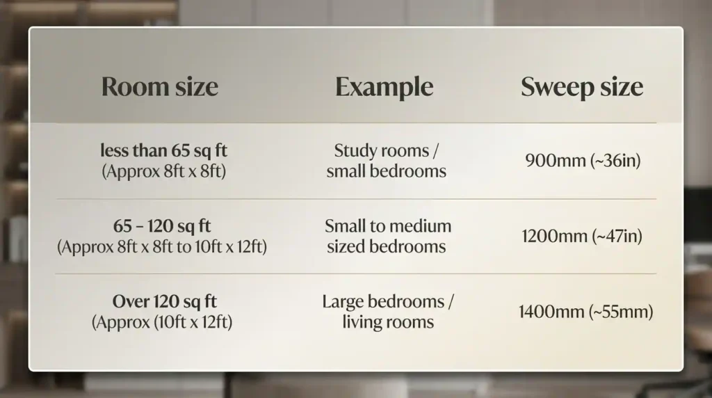 Chart showing recommended ceiling fan sweep size and air delivery for different Indian room sizes
