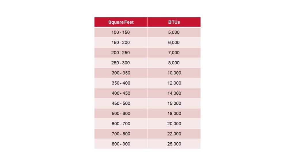chart matching room size in square feet to AC tonnage for Indian homes