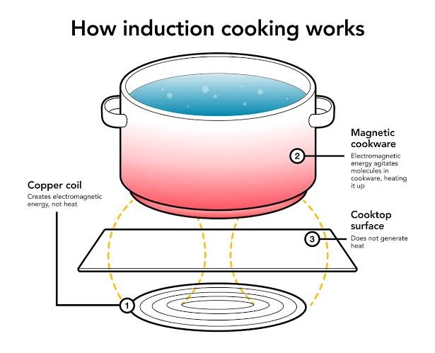 Diagram showing how induction cooktop electromagnetic coil heats compatible cookware