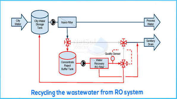 Diagram of zero water wastage RO purifier recirculating reject water to overhead tank