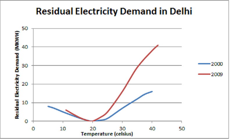 Graph comparing monthly electricity costs of hybrid air cooler and AC usage versus AC-only usage in India